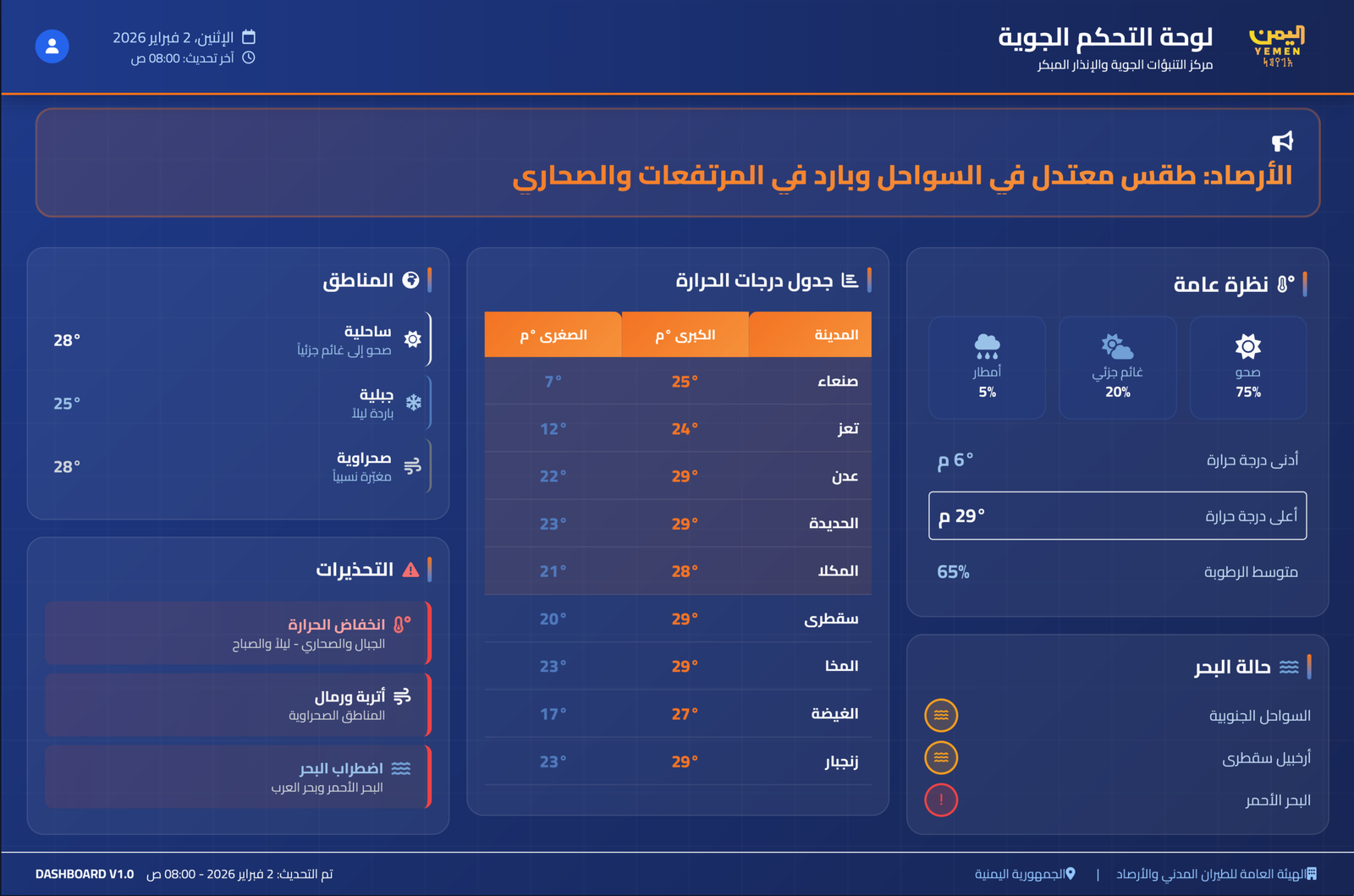 الأرصاد: طقس معتدل في السواحل وبارد في المرتفعات والصحاري