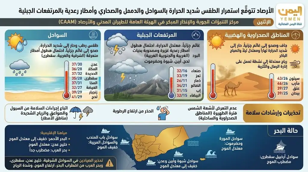 Les prévisions météorologiques annoncent une chaleur intense sur les côtes et dans les déserts, avec des orages sur les montagnes.