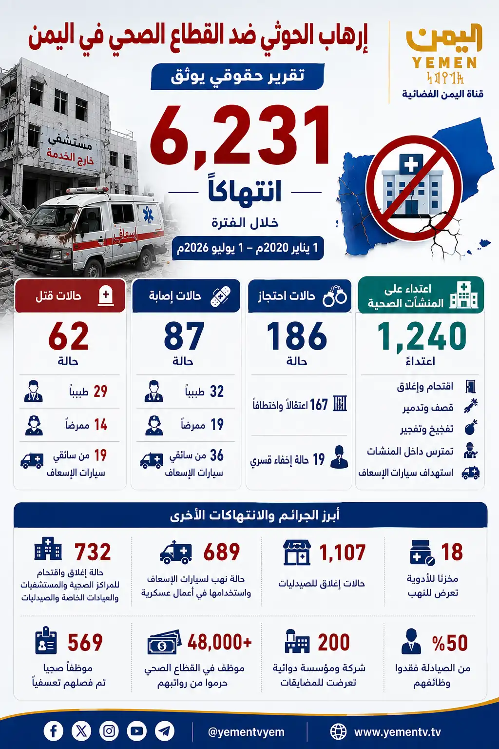 Yemen Rights Network reports over 6,000 Houthi violations against the healthcare sector in six years.