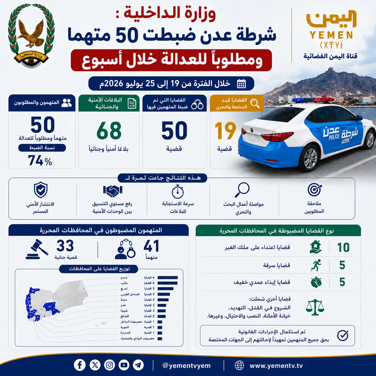 وزارت کشور: پلیس عدن در یک هفته ۵۰ متهم را با نرخ ضبط ۷۴ درصدی دستگیر کرد.