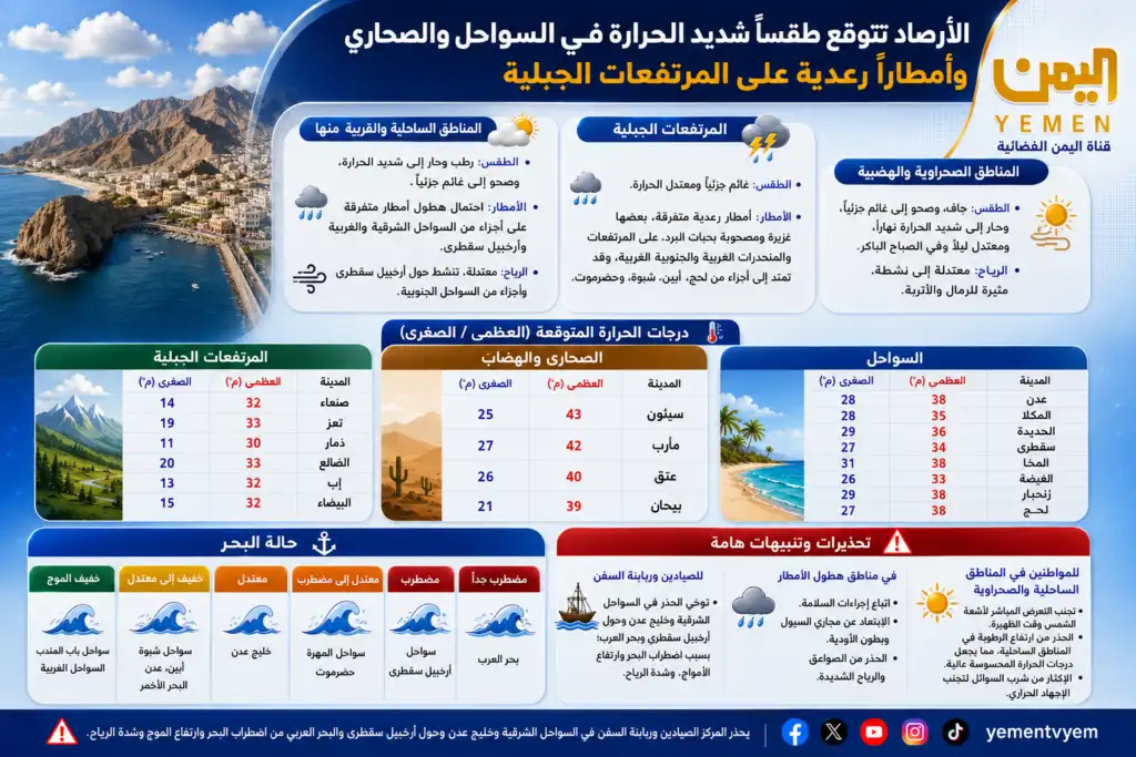 الأرصاد تتوقع طقساً شديد الحرارة في السواحل والصحاري وأمطاراً رعدية على المرتفعات
