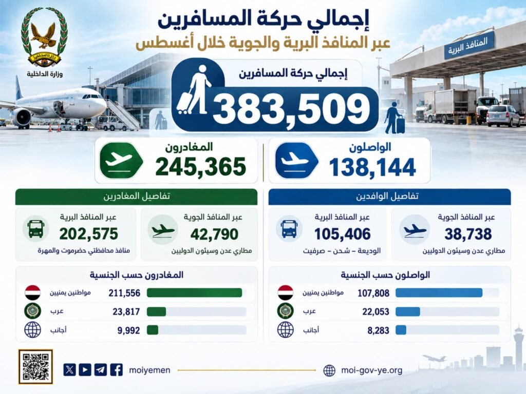 In August, 383,509 travelers arrived and departed through air and land borders.